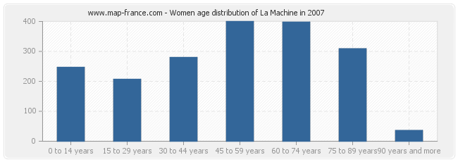 Women age distribution of La Machine in 2007